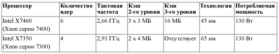 Table 2. Intel Xeon processors used in this benchmark.