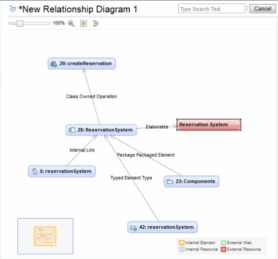 Illustration of relationships