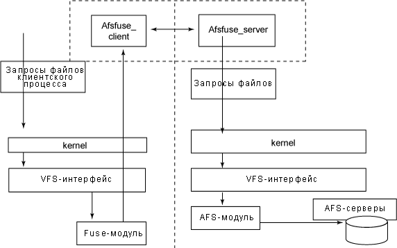  1.    AFS-FUSE