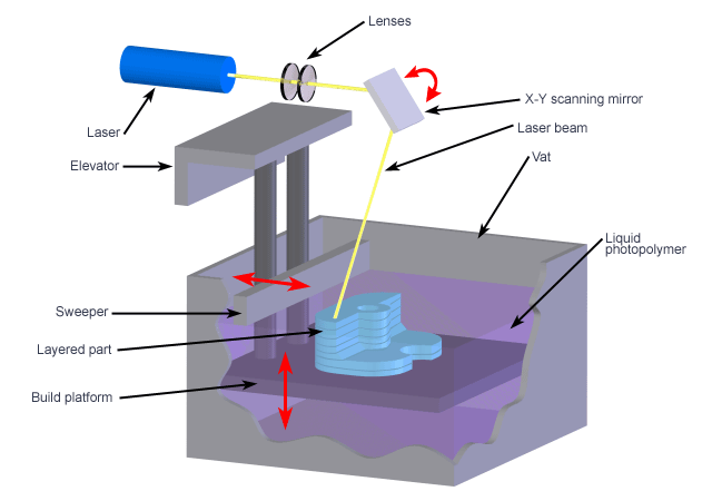 SLA Technology