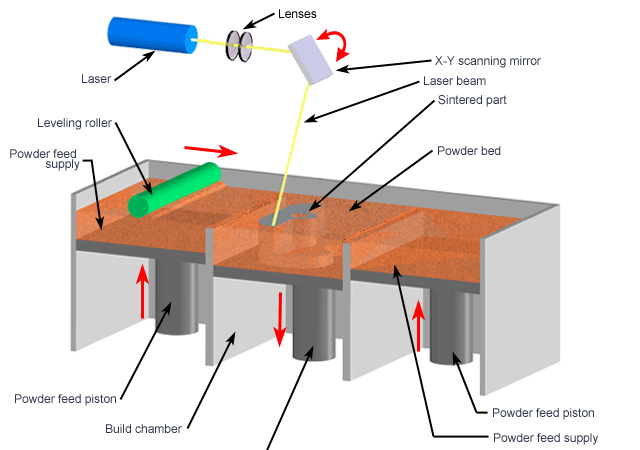 SLS Technology