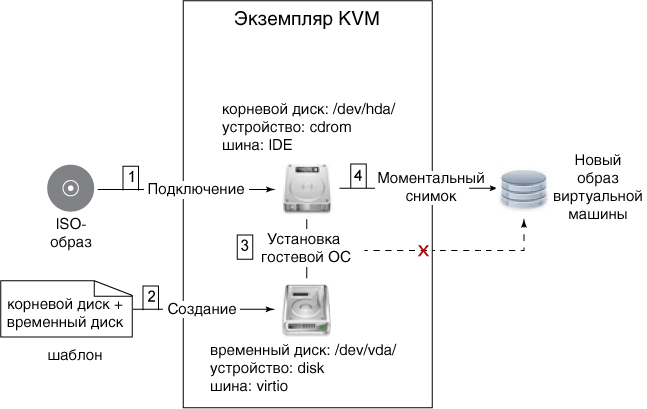 Existing workflow for assembling block devices