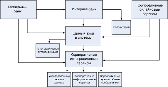 Image shows diagram of the bank's existing system architecture for digital services