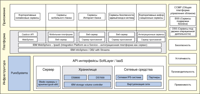 Image shows diagram of cloud-based architecture for the mobile and online banking solution