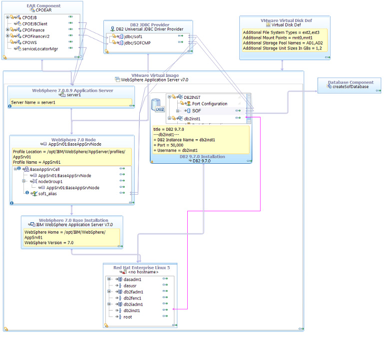 Screen capture shows a completed topology with WebSphere Application Server, DB2, application and storage resources in a VMware virtual image