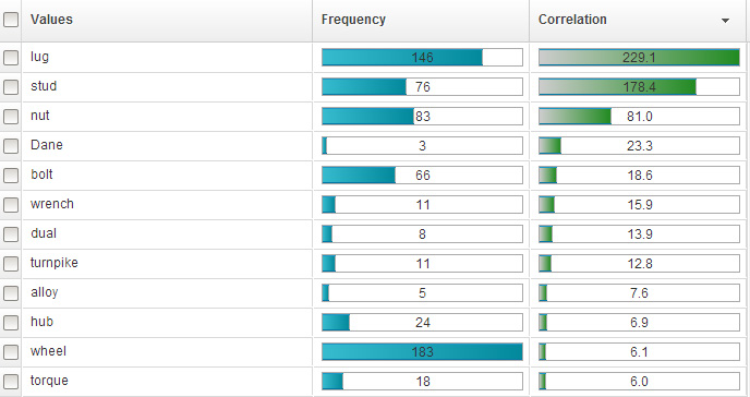 Screen capture of facet values with a list of nouns: lug, stud, nut, Dane, bolt, wrench, dual...