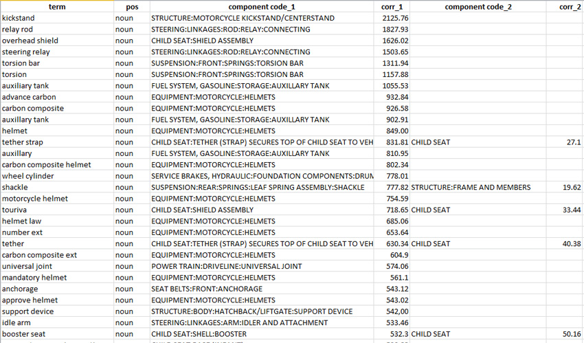 Screen capture of a spreadsheet with a list of terms in the first column: kickstand, relay rod, overhead shield, steering relay, torsion bar, torsion, auxiliary tank, advance carbon, carbon composite... The second column gives the part of speech, the third columns gives the component code, and the fourth column gives the correlation