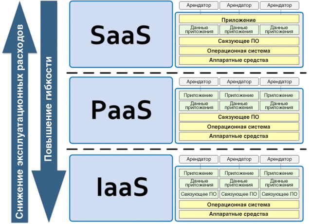 Cloud delivery models