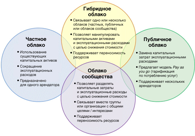 Cloud deployment models