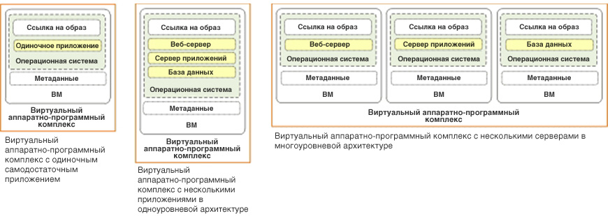 Virtual appliances