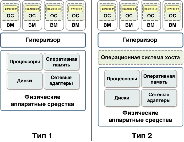 Types of hypervisors