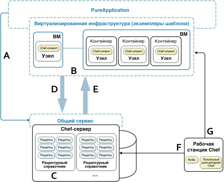 Chef deployments with PureApplication