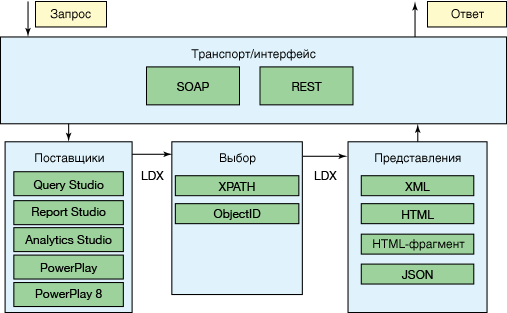 Overview of Cognos Mashup Service interface