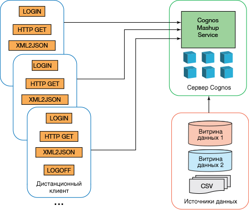 Integration of user application with data from Cognos report