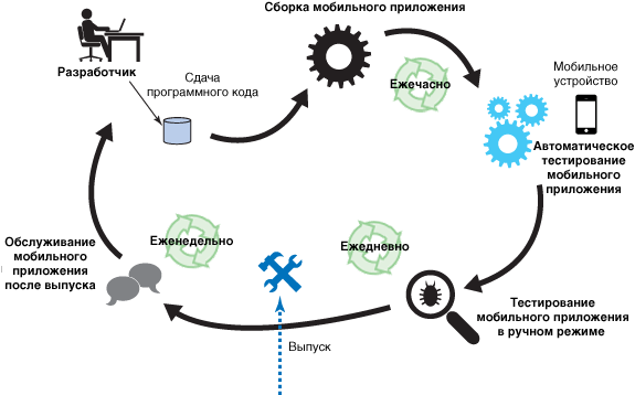 Diagram showing hourly, daily, and weeking testing in the mobile app development cycle