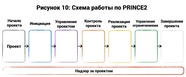 -7   : Agile, Scrum, Kanban, PRINCE2  