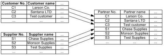 . 2.11.  Query View,   Union