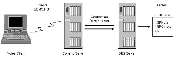 . 2.2.  :  Domino   DB2    