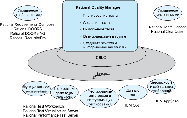  1.  Collaborative Lifecycle Management