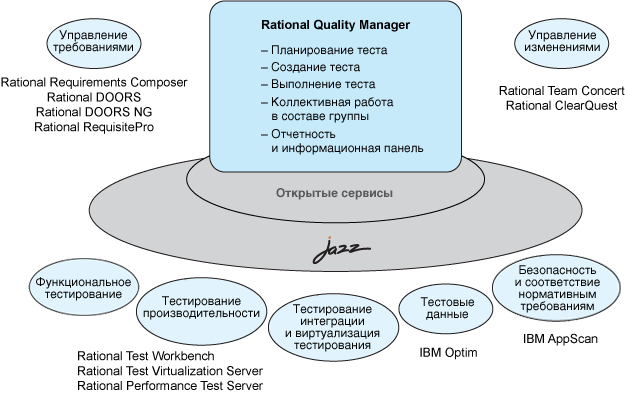 CLM manages requirements, quality, and changes