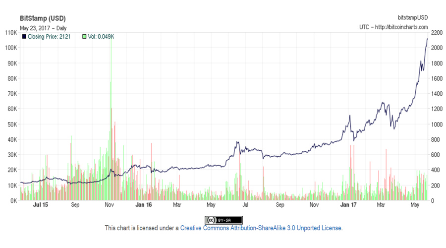 Bitcoin-2y