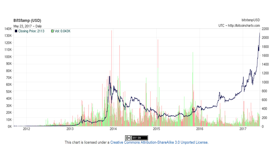 Bitcoin All Data