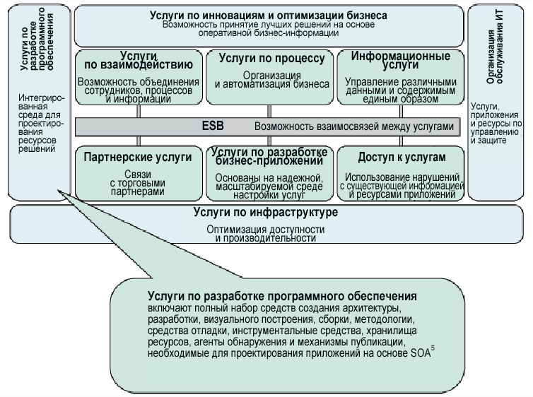 SOA Reference Architecture