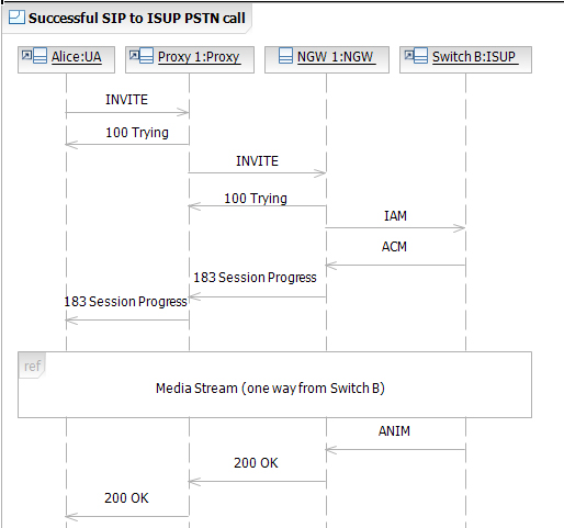   SIP  ISUP PSTN