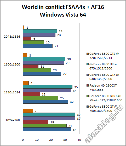 World in Conflict GeForce 8800 GT benchmark