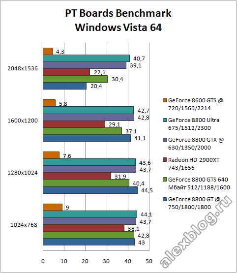 PT Boards GeForce 8800 GT Benchmark