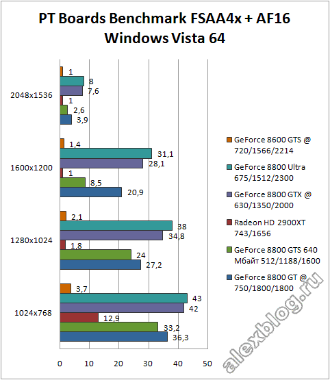 PT Boards GeForce 8800 GT Benchmark