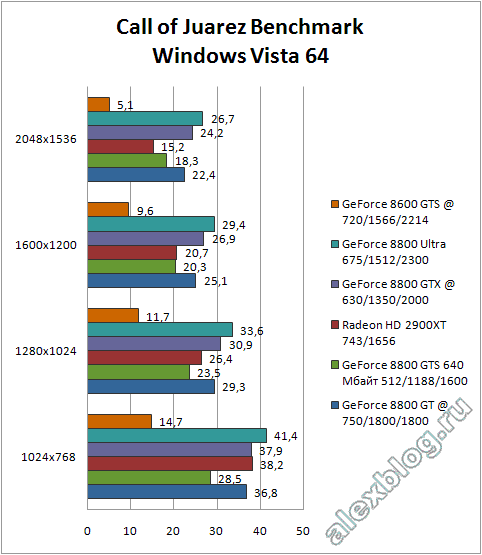 Call of Juarez DX10 GeForce 8800 GT benchmark