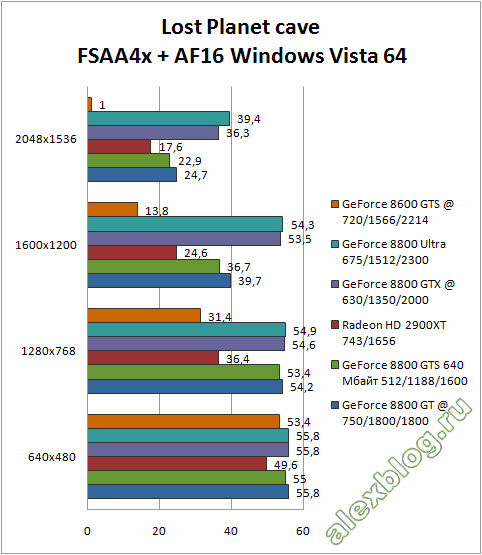 Lost Planet GeForce 8800 GT benchmark