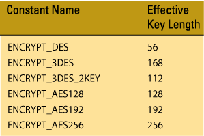  1.     DBMS_CRYPTO