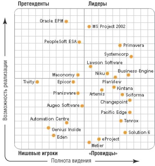 Magic Quadrant for Project Portfolio Management Magic