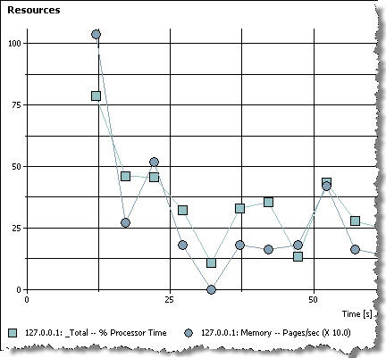  21.  Resources  Performance Report