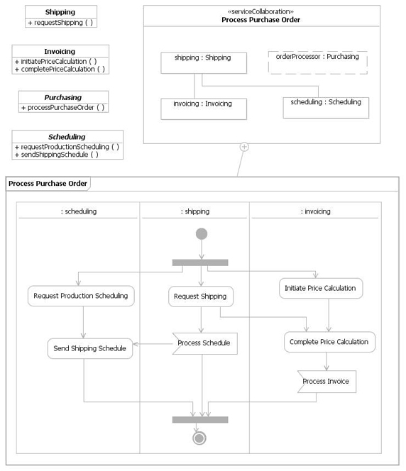 Service requirements  contract flow chart