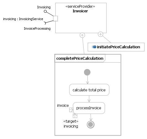 Invoicer service implementations diagram