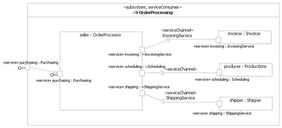 Assembling the parts into a deployable subsystem diagram