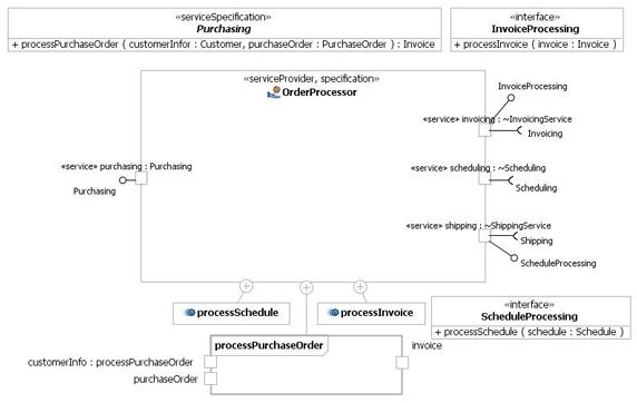 The OrderProcessor service provider diagram