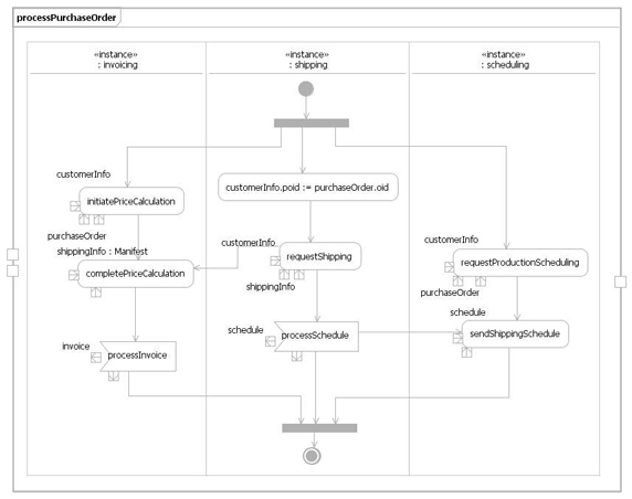 The processPurchaseOrder Service Operation Implementation diagram