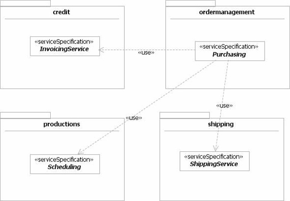 Service topology