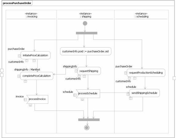 The processPurchaseOrder service operation implementation