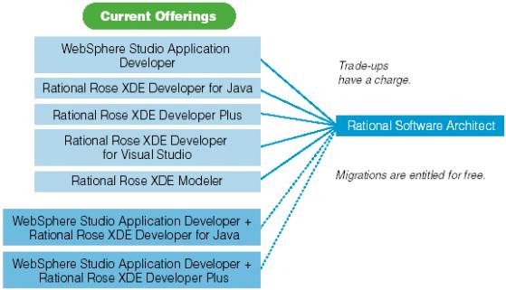     Rational Software Architect