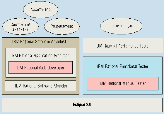   IBM Rational,     Atlantic